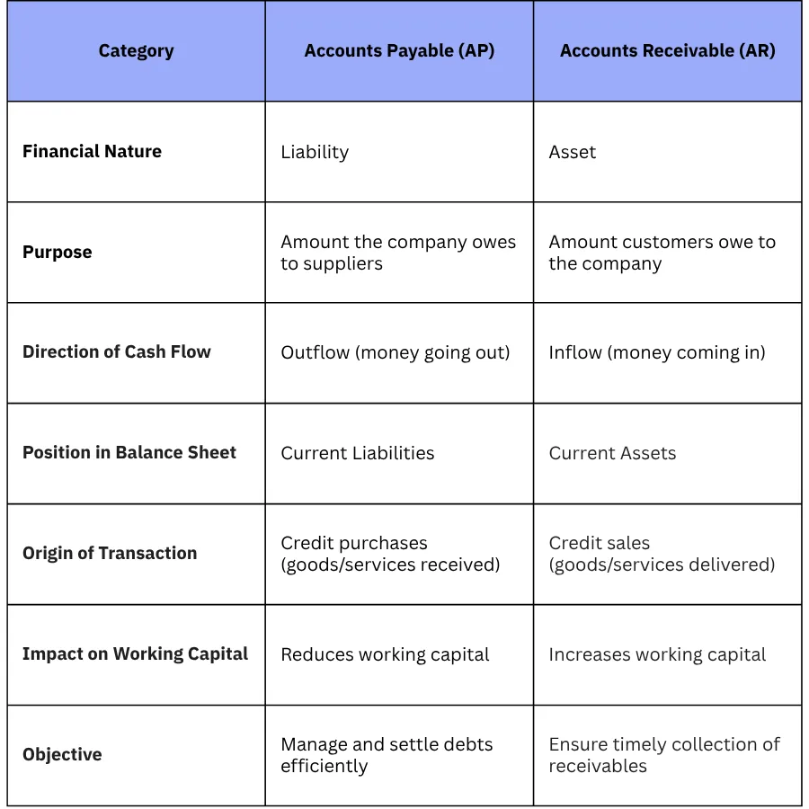 Comparison Between Accounts Payable and Accounts Receivable